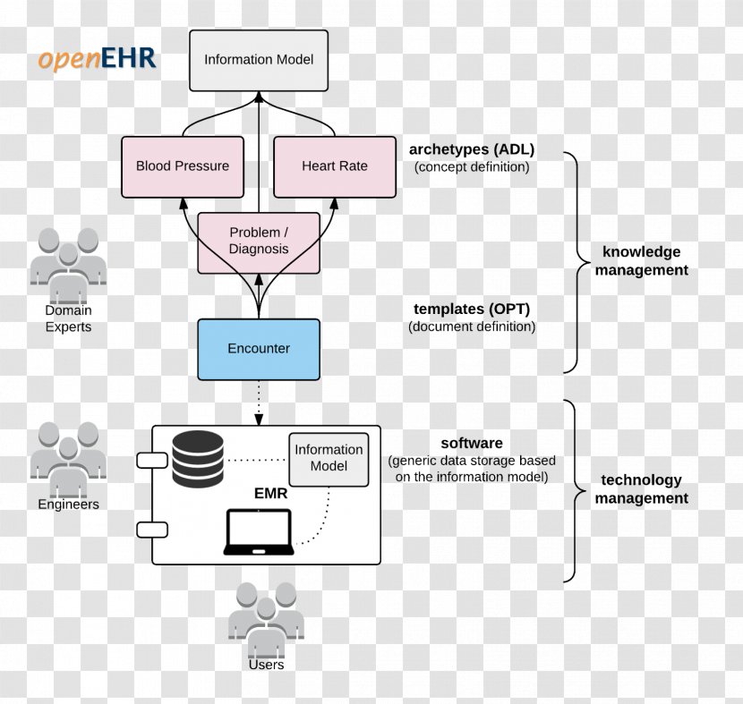 OpenEHR Health Informatics EN 13606 Information Level 7 - Loinc - Etiosystems Transparent PNG