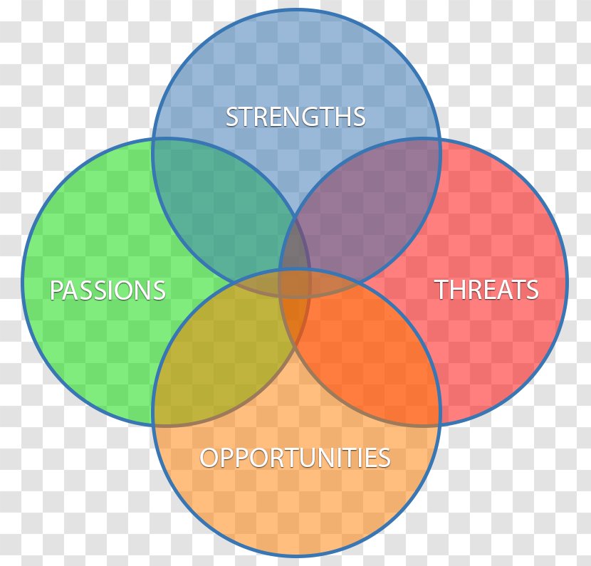 Sustainability Strategic Planning SWOT Analysis Environmental Degradation Strategy - Empresa - Spot Transparent PNG