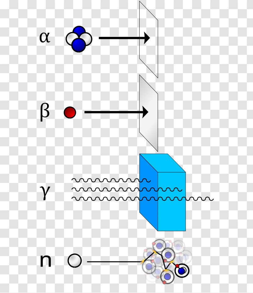 Alpha Particle Beta Gamma Ray Radiation Radioactive Decay - Ionization - Material Transparent PNG