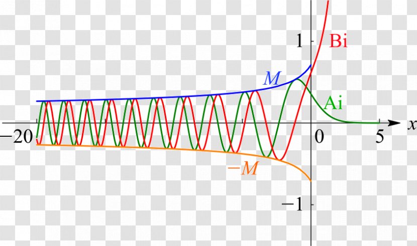 Special Functions Digital Library Of Mathematical Numerical Analysis Trapezoidal Rule - Area - Oscillation Physics Transparent PNG