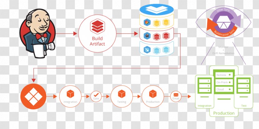 Jenkins DevOps Toolchain Continuous Integration BuildMaster - Master Link For Chain Saw Chains Transparent PNG