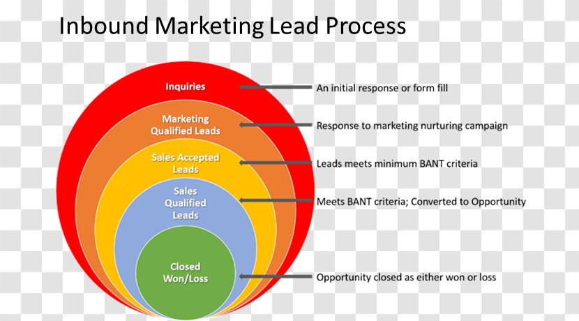 Lead Generation Sales Process Marketing - Area - Inbound Transparent PNG