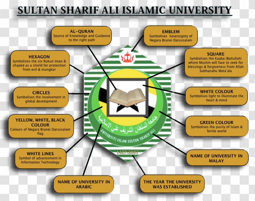 Sultan Sharif Ali Islamic University Diagram - Design Transparent PNG