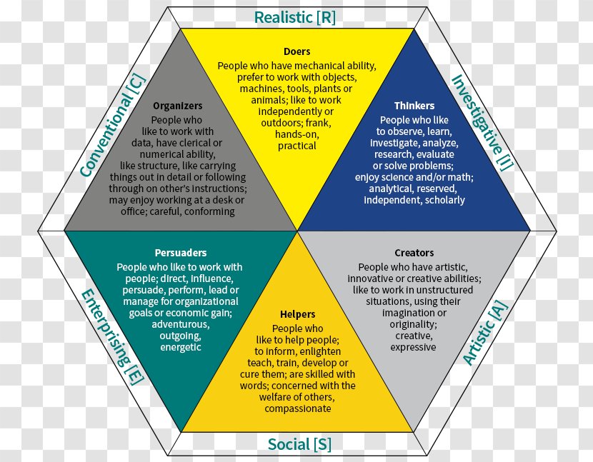 Edison State Community College Holland Codes Career Pathways - Dutch Transparent PNG