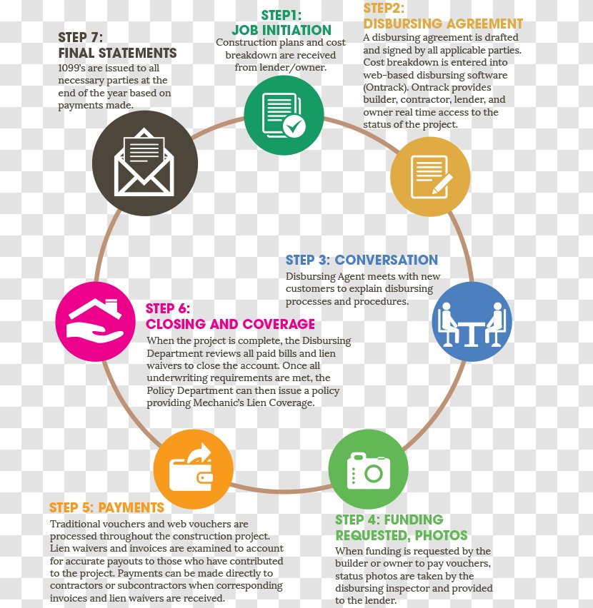 Architectural Engineering Lien Waiver Organization Business Process Project - Diagram - Hillsboro Transparent PNG