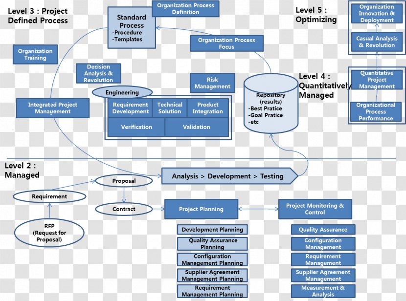 Capability Maturity Model Integration Process Area Organization Software Quality - Computer Transparent PNG