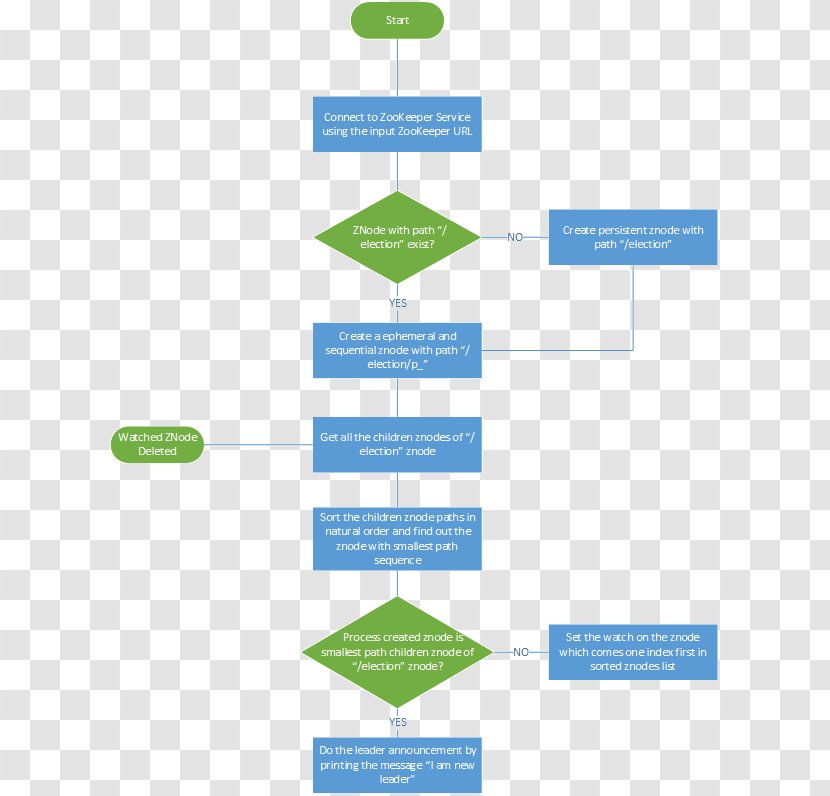 Leader Election Apache ZooKeeper Implementation Algorithm Transparent PNG