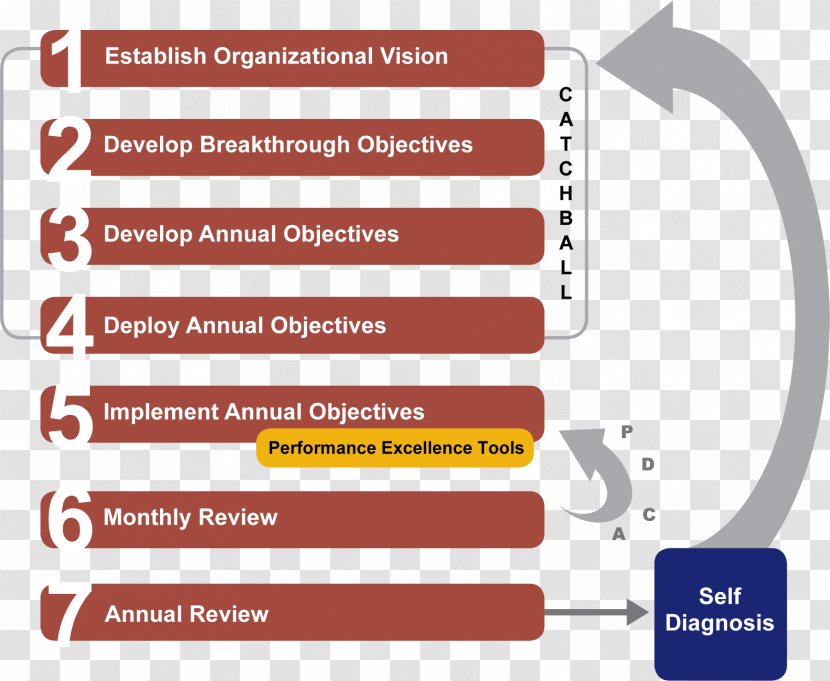 Hoshin Kanri Strategic Planning Process - Management - Business Transparent PNG