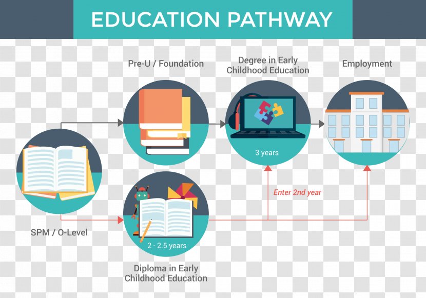 Open University Early Childhood Education Academic Degree Course - Pathway Transparent PNG