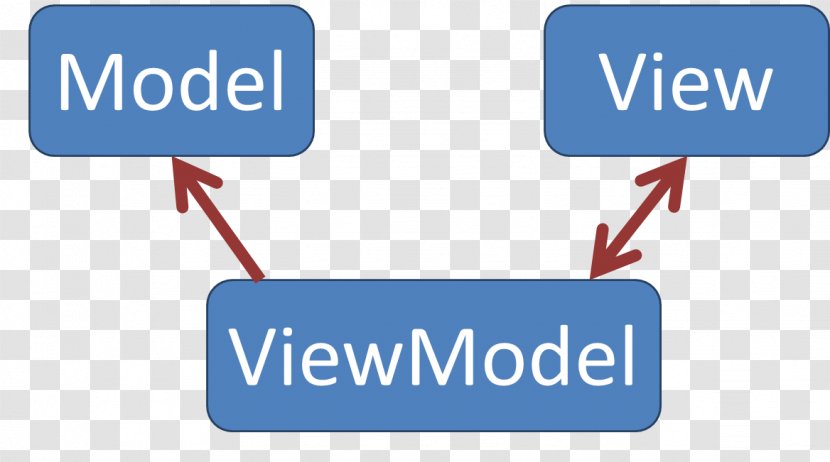 Model–view–viewmodel Model–view–controller Graphical User Interface Separation Of Concerns Motivation - Online Advertising - Mobile Pattern Transparent PNG