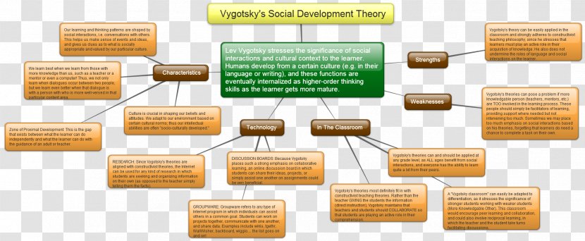 Social Learning Theory Development Constructivism - Psychologist Transparent PNG