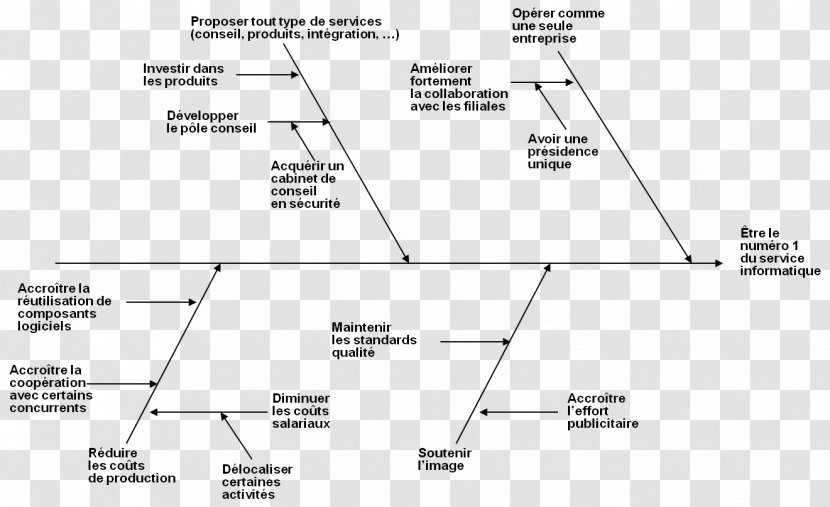 Ishikawa Diagram Cause Management Urbanisation - Computer Science - Couler Transparent PNG
