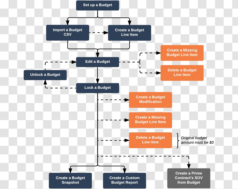 Wiring Diagram Workflow Organization Flowchart - Media - OMB Budget Process Chart Transparent PNG
