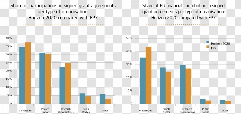 Horizon 2020 European Union Statistics Chart Innovation - Information Transparent PNG