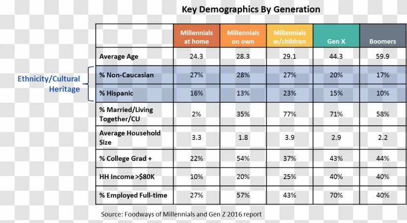 Millennials Baby Boomers Generation Z Social Media X - Gap Transparent PNG