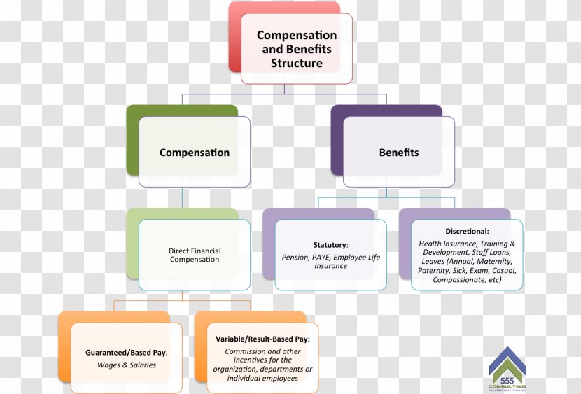 Compensation And Benefits Organization Human Resource Logo Employee Engagement - Brand - Nonwage Labour Costs Transparent PNG