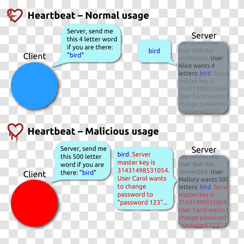 Heartbleed OpenSSL Vulnerability Heartbeat Transport Layer Security - Bleeding Transparent PNG