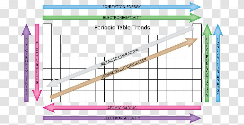 Periodic Trends Table Atomic Radius Electronegativity Ionization Energy - Cartoon Transparent PNG