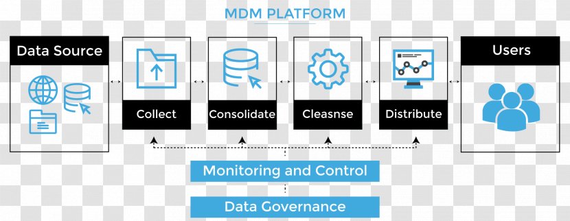 Master Data Management Organization Implementation - Analysis Transparent PNG