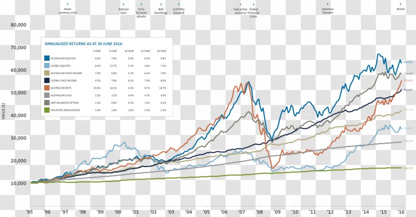 Asset Classes Rate Of Return Investment Investor Stock - Template - Amp Capital Transparent PNG