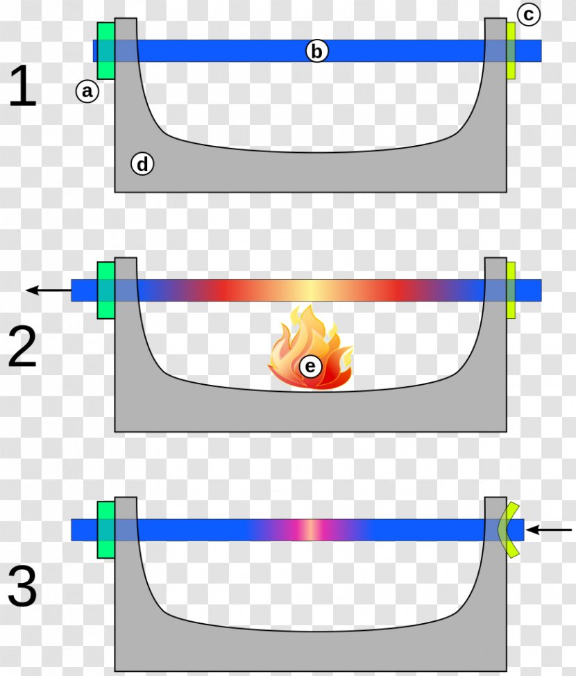 Bolzensprenger Coefficient Of Thermal Expansion Physics Volume - Experiment - Breaker Bar Transparent PNG