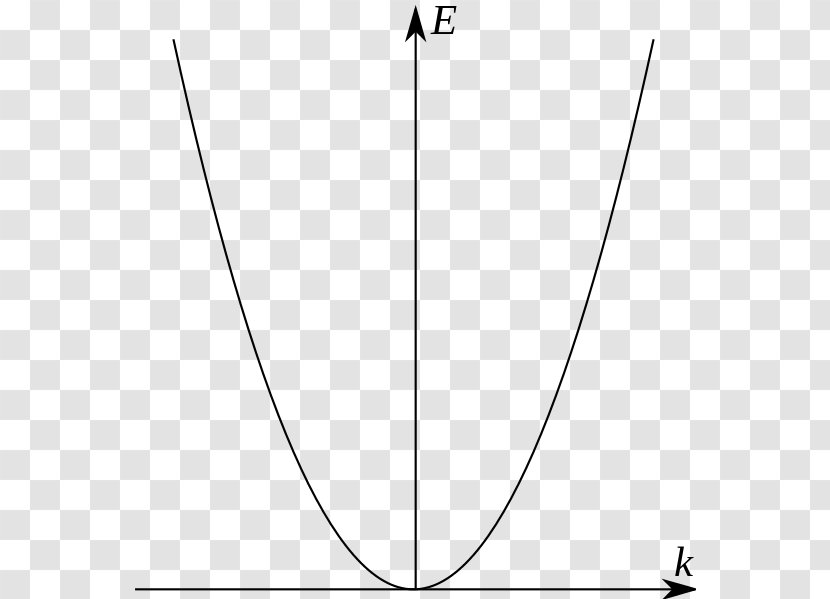 Dispersion Relation Free Electron Model - Wing Transparent PNG