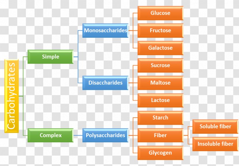 Carbohydrate Disaccharide Food Polysaccharide Dietary Fiber - Sugar Transparent PNG