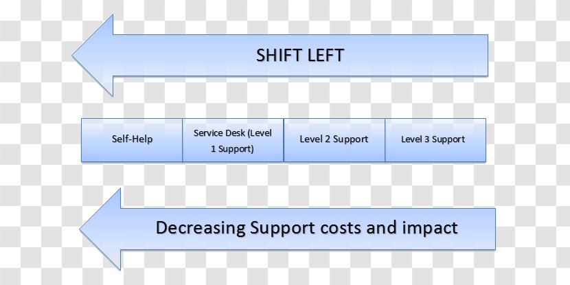 Shift Left Testing IT Service Management Technical Support - Cost - Self Help Transparent PNG