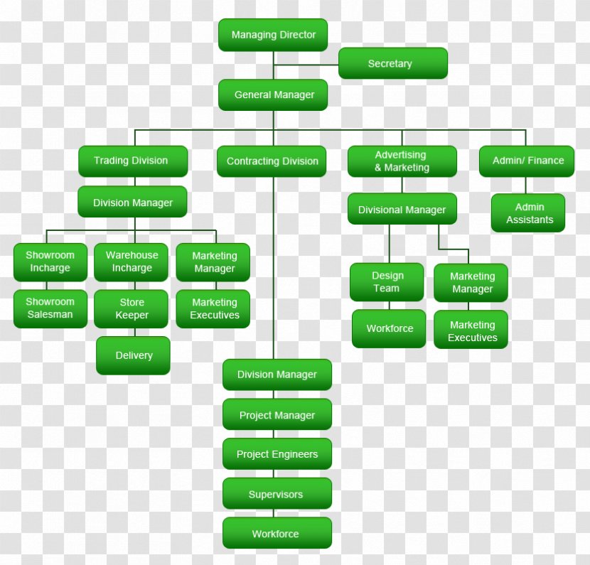 Organizational Chart Management Structure - Brand - Mechanical Transparent PNG