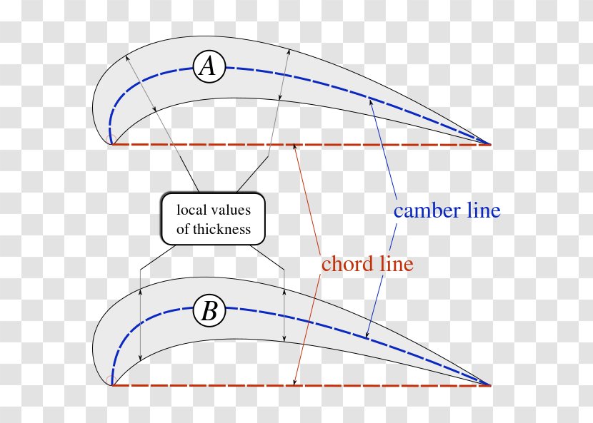 Aircraft NACA Airfoil Definition Camber - Angle Of Attack Transparent PNG