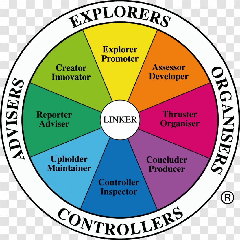 Team Management Systems Organization Skill - Training - Teamwork Goals Skills Transparent PNG