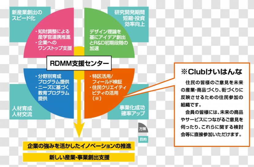 Kansai Science City Innovation Organization Research And Development Keihanna Interaction Plaza - Future - Computer Font Transparent PNG