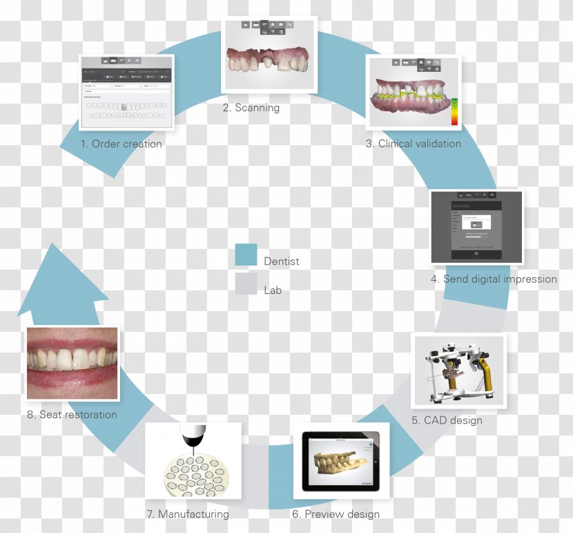 CAD/CAM Dentistry 3Shape Dental Laboratory Digital - Health Care - Workflow Transparent PNG