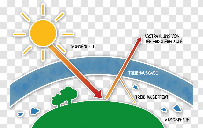 Greenhouse Effect Climate Change Gas Anthropogen Global Warming - Presentation Transparent PNG