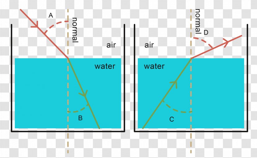 Light Refraction Diagram Water Reflection Transparent PNG