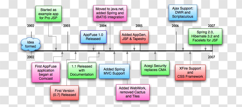 World History Timeline Template - Technology Transparent PNG