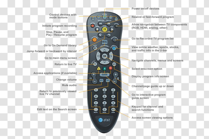 AT&T U-verse Remote Controls Universal Cable Television - Digital Video Recorders - Paper Dish Transparent PNG
