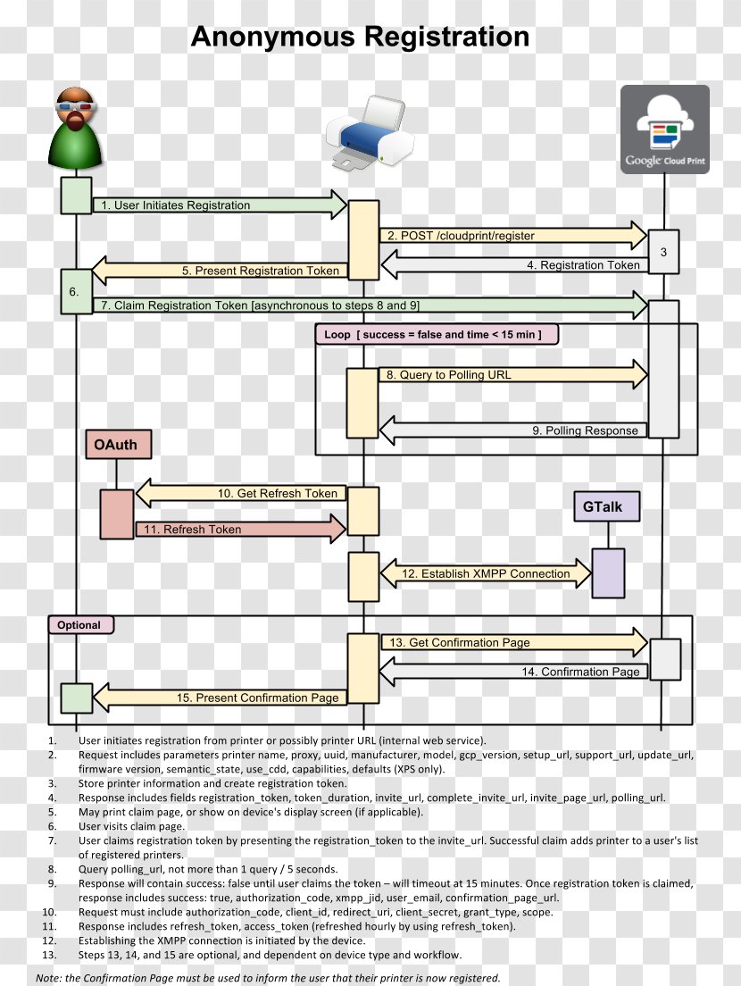 Google Cloud Print Computing XMPP Printer Handshaking - Check Transparent PNG