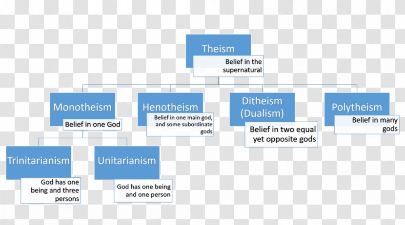 Henotheism Monotheism Polytheism Pandeism - Media - Poster Transparent PNG