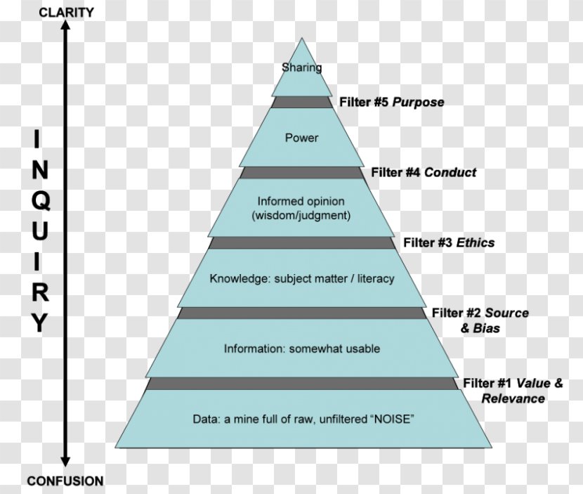 DIKW Pyramid Knowledge Understanding Triangle - Data - 5 Step Transparent PNG