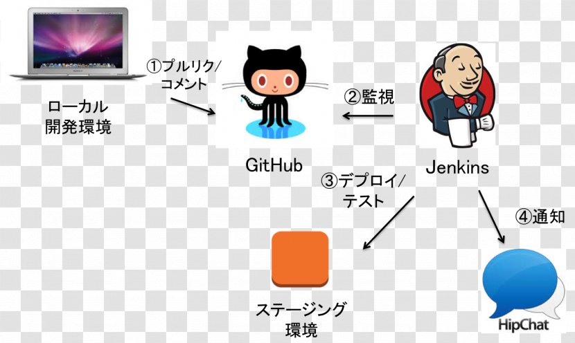 Jenkins Continuous Integration DevOps Build Automation Software Deployment - Testng - Github Transparent PNG