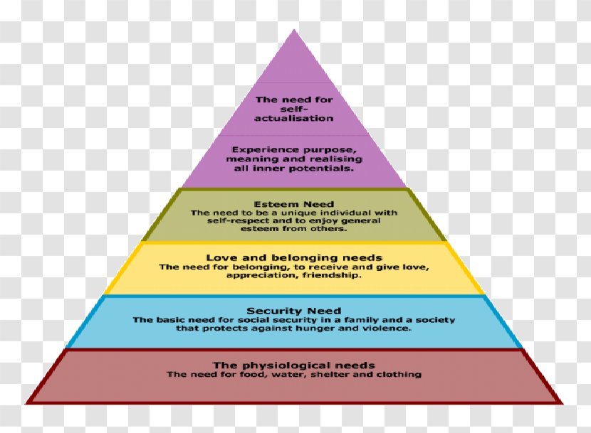 Maslow's Hierarchy Of Needs Motivation Fundamental Human - Society - Consciousness Transparent PNG