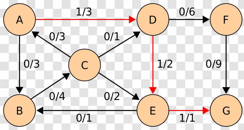 Dinic's Algorithm Graph Theory Maximum Flow Problem - Diagram - Edmonds Transparent PNG