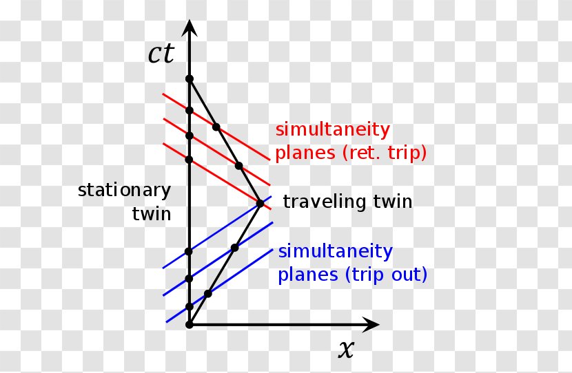 Twin Paradox Minkowski Diagram Spacetime - Space Transparent PNG