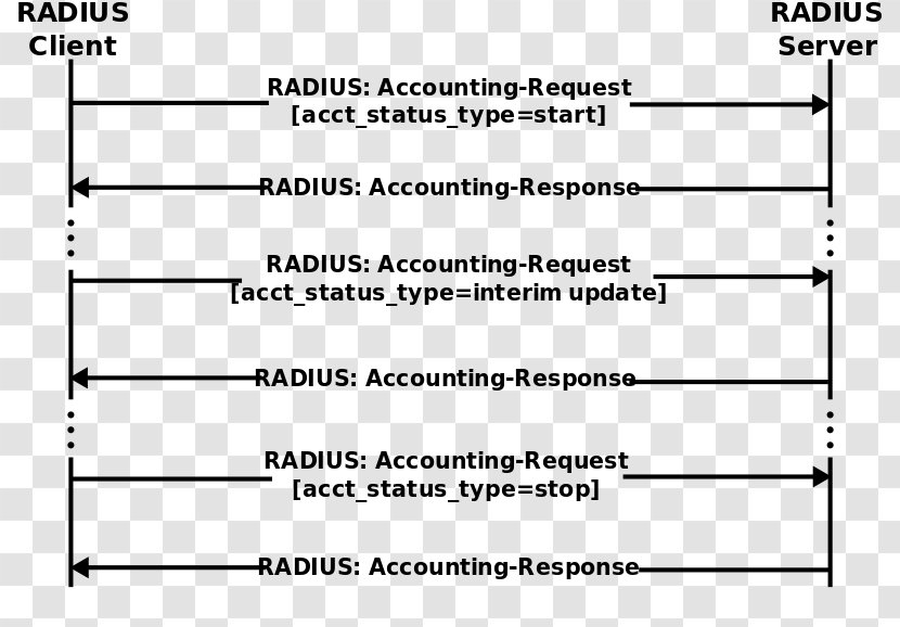 RADIUS AAA Extensible Authentication Protocol Computer Network - Cartoon - Radius Transparent PNG