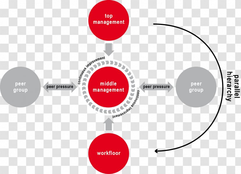 Middle Management Organization Continual Improvement Process Business Reengineering Transparent PNG