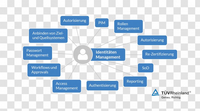 Identity Management And Access Process Sales - Password - System Migration Transparent PNG