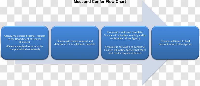 Flowchart Process Flow Diagram Organization Business - (divine Eid) Vector Format Card Transparent PNG