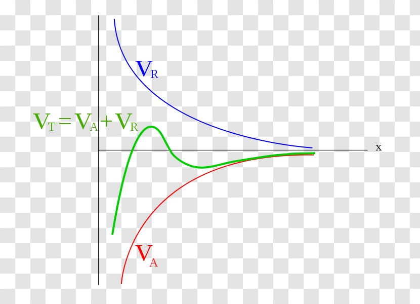 Electrostatics DLVO Theory Van Der Waals Force Wikimedia Commons Colloid - Foundation - Attraction Transparent PNG