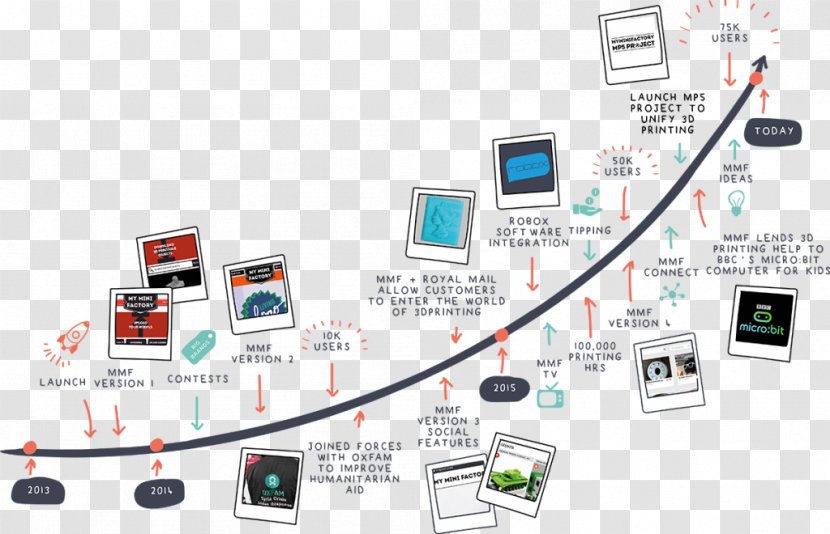 3D Printing MyMiniFactory Printer - Computer Network - Technology Modeling Transparent PNG